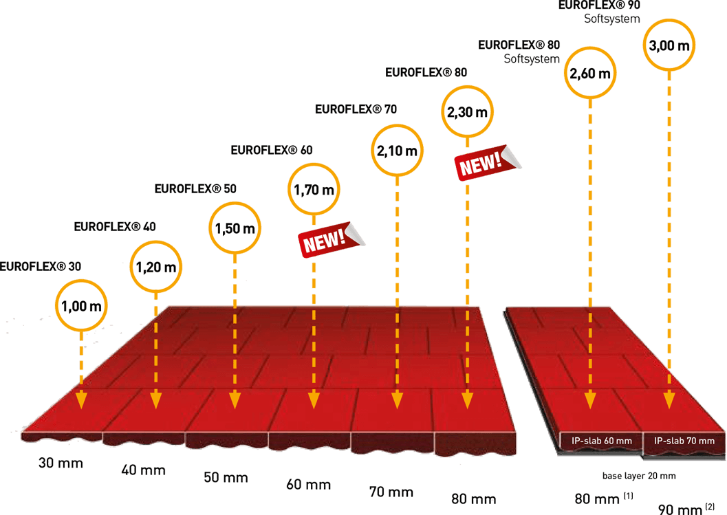 Euroflex 幼稚園地板 遊樂場跌落保護 衝擊保護墊 萬通應用科技