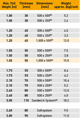 Euroflex® Impact Protection Slab 幼稚园地板 游乐场跌落保护 冲击保护垫 万通应用科技 临界跌落高度 厚度